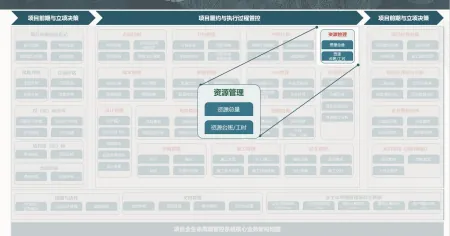 Oracle项目管理系统之资源管理